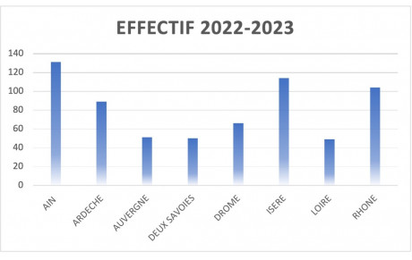 L'Ain devient le plus gros département français chez les jeunes!!!